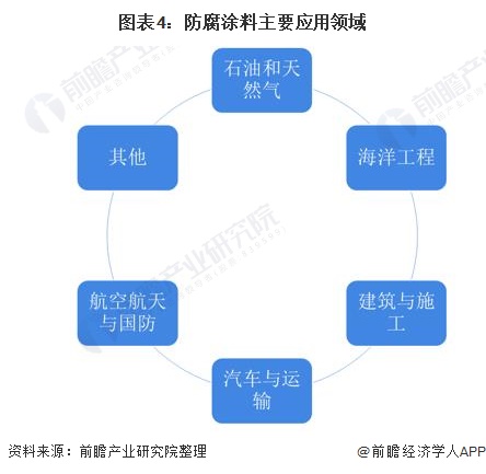 圖表4：防腐涂料主要應用領(lǐng)域